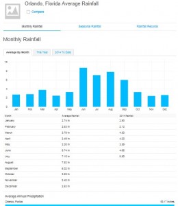 orlando florida precipitation rainfall graph