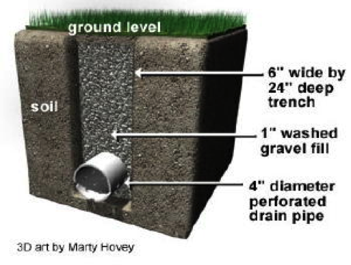 How To Improve Drainage In Your Lawn 1